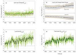 The brand first launched in 1919, making professional mixers for the u.s. Essd Global Carbon Budget 2020