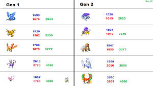 A Chart For Minimum And Maximum Cp For Encountering