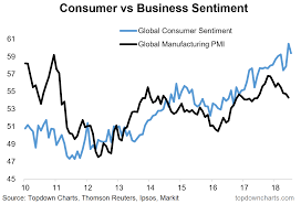 Chart Global Consumer Sentiment Trends Wealth365 News