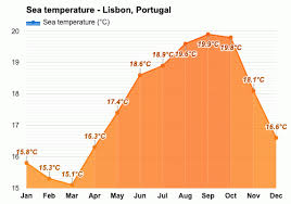 Ratio of temperature, wind speed and humidity: Lisbon Portugal May Weather Forecast And Climate Information Weather Atlas