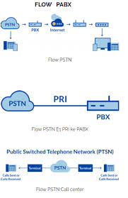 Menurut isc (international softswitch concortium) definisi softswitch. Apa Itu Sip Trunking Bagaimana Cara Kerja Dan Manfaat Nya