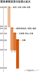 政府は29日、 新型コロナウイルス の感染が急拡大していることを受け、埼玉、千葉、神奈川の首都圏３県に加え、大阪府にも 緊急事態宣言 を出す方針を固めました。 期間などについて、30日の政府対策本部で正式決定する見通しです。 ç·Šæ€¥äº‹æ…‹å®£è¨€ 23æ—¥ã‹ã‚‰æ²–ç¸„ã«ã‚‚ç™ºä»¤ æ±äº¬ å¤§é˜ªãªã©ã®æœŸé™ã¯ã©ã†ãªã‚‹ Nippon Com