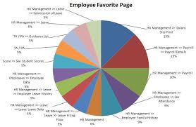 Pie Chart Employee Favorite Page Download Scientific Diagram