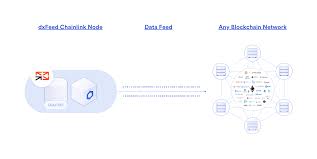 Created by the most trusted cryptocurrency market data provider in the industry. Dxfeed To Launch Chainlink Node Bringing Financial Data On Chain