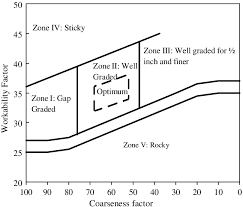 different zones of coarseness factor chart download