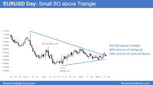 Eur Usd Breakout After Fomc Today Investing Com