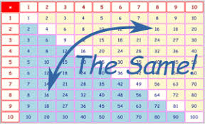 Multiplication table — a table where the rows and columns titled multipliers, and table cells contain their product. Multiplication Times Tables