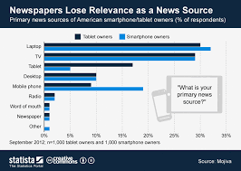 chart newspapers lose relevance as a news source statista