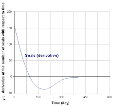 Population Of Bears And Seals Size And Rate Of Growth Of A