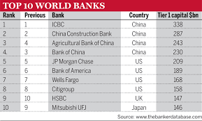 Bank rankings in the united states we rank the banks in the u.s. Top 1000 World Banks 2019 The Banker International Press Release For Immediate Release Top 1000 World Banks