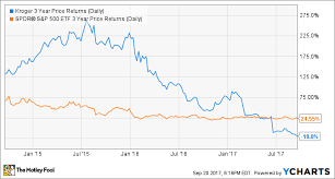 Owning Both Amazon And Kroger Stock Makes Sense As A Way To