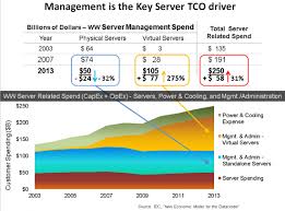 Blade Server Tco And Architecture You Cannot Separate Them