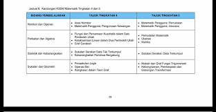 Kami sangat berharap agar post ini bermanfaat untuk anda semua. Silibus Dan Topik Dskp Matematik Home Tutor Shah Alam Facebook