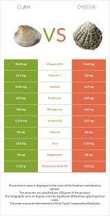 Oct 25, 2013 · ingredient specific calorie information from our recipes: Clam Vs Oyster Health Impact And Nutrition Comparison