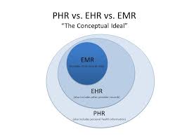 understanding the difference and importance of emr ehr phr