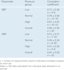Correlation Between Systolic Blood Pressure Sbp And