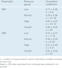 correlation between systolic blood pressure sbp and