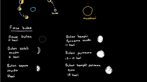 Bulan hanya menerima cahaya daripada matahari dan memantulkan cahaya oleh dalhan olehm mkhalimi khalimi dalhan. Fasa Bulan Takwim Qamari