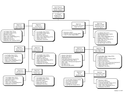 Opp Organizational Chart Directory Office Of The Physical