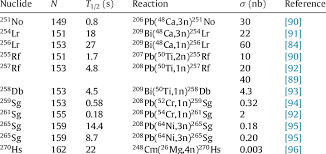 nuclides investigated at shiptrap since 2005 download table