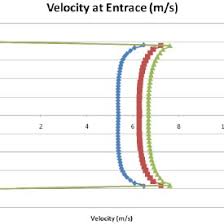 PDF) Design and flow velocity simulation of diffuser augmented wind turbine  using CFD