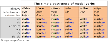 I / you / he / she / it / we / you / they + modal verb + main verb. German Modal Verbs Past Present Future The German Professor