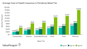 The top four auto insurance companies and the six best home insurance companies in the state. Do You Have To Have Health Insurance In Florida