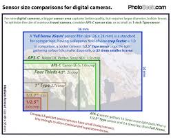 Compare Digital Camera Sensor Sizes Overlaid Together Full