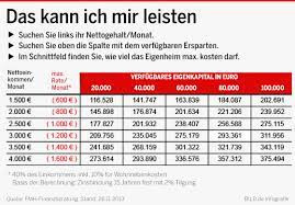 Ein sicheres und gerne hohes monatliches einkommen (selbstständige und freiberufler haben hier meist höhere bedingungen zu erfüllen) bitte eine top bonität Hauskauf Ohne Eigenes Geld Immobilien Bild De