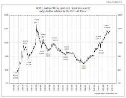 Real Gold Prices Still Far From All Time Highs All Star