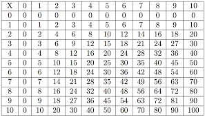 Printable Times Table 1 100 Activity Shelter