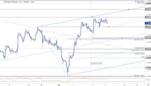 Sterling Price Outlook British Pound Rally Stalls Gbp Usd