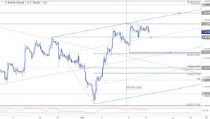 Sterling Price Outlook British Pound Rally Stalls Gbp Usd