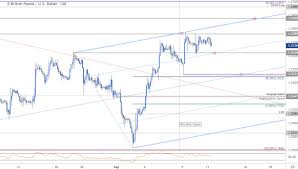 sterling price outlook british pound rally stalls gbp usd