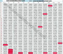 2014 Kerala Lottery Chart