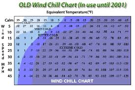 Foresthill Weather Com Wind Chill Chart And Wind Chill