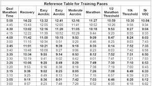 Marathon Pace Chart New Half Marathon Pace Chart Best Tgb