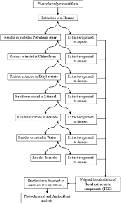 Effect Of Solvent Polarity On Extraction Yield And Antioxidant Properties Of Phytochemicals From Bean Phaseolus Vulgaris Seeds