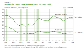 نتيجة بحث الصور عن ‪poverty 1960s‬‏