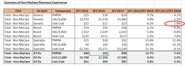 New Drug Pricing Analysis Reveals Where Pbms And Pharmacies