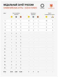 Медальный зачёт, общий медальный зачёт, актуальная статистика и результаты на летней олимпиаде 2020 (2021). Eechhausxil0wm