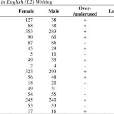 As is terlepas pandang in english? Pdf Gender Preferential Language Use In L1 And L2 Argumentative Essays Evidence Against Lists Of Gendered Language Features