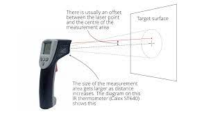 The molecules that make up objects are vibrating constantly; Tips On Using Handheld Infrared Thermometers Calex