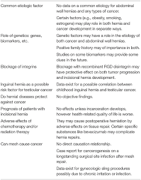 It should not be mistaken for a pericolic abscess and, where there is the slightest doubt, percutaneous drainage should be contraindicated. Frontiers Hernia And Cancer The Points Where The Roads Intersect Surgery