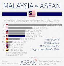 Check spelling or type a new query. Malaysia 5 Infographics On Population Wealth Economy Asean Up