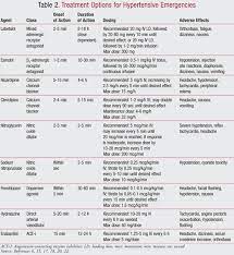 Hypertensive Crises Urgencies And Emergencies