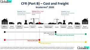 Both of these terms can be used for any mode of transport. Incoterms 2020 Introduction For Traders Globalior