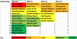 Wake Forest Basketball Scholarship Chart Updated April 2019