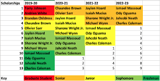 wake forest basketball scholarship chart updated april 2019