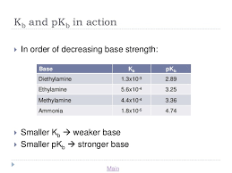 Acids And Bses